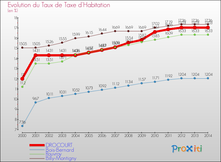 Evolution du taux de la taxe d'habitation pour DROCOURT et les communes proches de 2000 à 2014 Comparaison des taux de la taxe d'habitation pour DROCOURT et les communes voisines de 2000 à 2014
