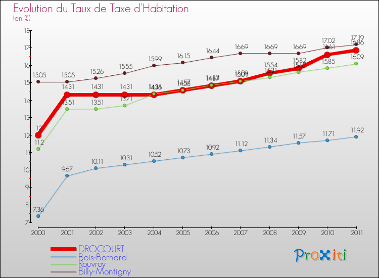 Evolution du taux de la taxe d'habitation pour DROCOURT et les communes proches Comparaison des taux de la taxe d'habitation pour DROCOURT et les communes voisines
