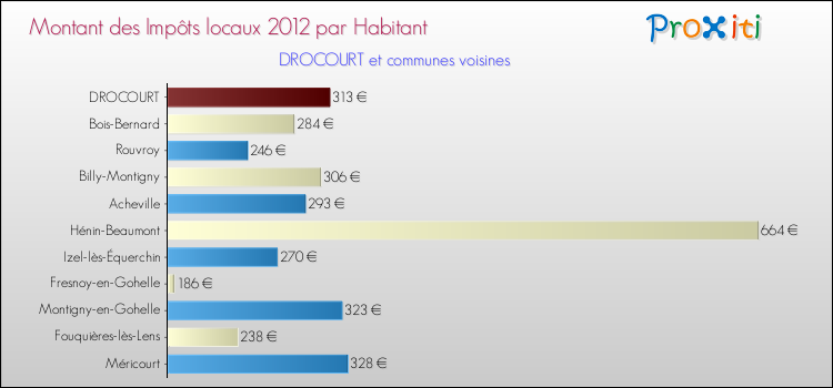Montant des impôts locaux par Habitant pour DROCOURT et les communes proches Comparaison des impôts locaux par habitant pour DROCOURT et les communes voisines