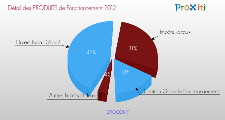Décomposition du Budget de Fonctionnement 2012 de la commune de DROCOURT Budget de Fonctionnement 2012 pour la commune de DROCOURT