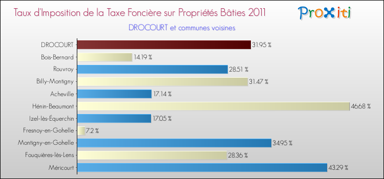Taux d'imposition de la taxe foncière sur le bati 2011 pour DROCOURT et les communes proches Comparaison des taux d'imposition de la taxe foncière sur le bati 2011 pour DROCOURT et les communes voisines