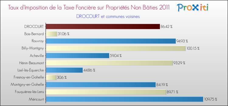 Taux d'imposition de la taxe foncière sur les immeubles et terrains non batis 2011 pour DROCOURT et les communes proches Comparaison des taux d'imposition de la taxe foncière sur les immeubles et terrains non batis 2011 pour DROCOURT et les communes voisines