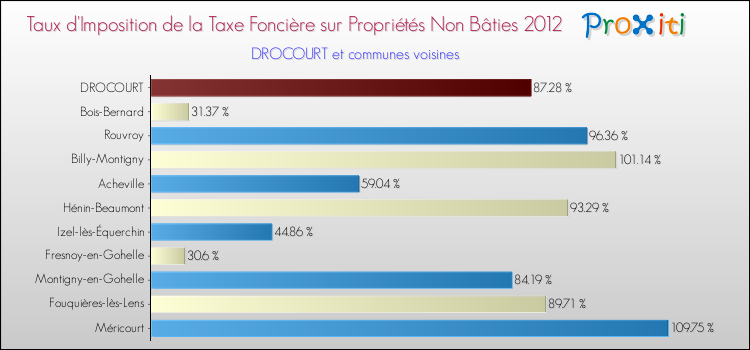 Taux d'imposition de la taxe foncière sur les immeubles et terrains non batis 2012 pour DROCOURT et les communes proches Comparaison des taux d'imposition de la taxe foncière sur les immeubles et terrains non batis 2012 pour DROCOURT et les communes voisines