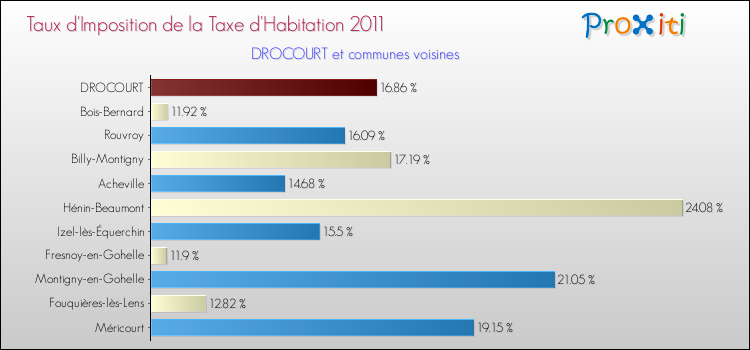 Taux d'imposition de la taxe d'habitation 2011 pour DROCOURT et les communes proches Comparaison des taux d'imposition de la taxe d'habitation 2011 pour DROCOURT et les communes voisines