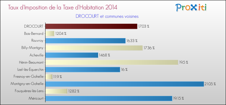 Taux d'imposition de la taxe d'habitation 2014 pour DROCOURT et les communes proches Comparaison des taux d'imposition de la taxe d'habitation 2014 pour DROCOURT et les communes voisines