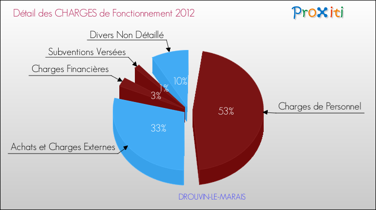 Décomposition des Charges de Fonctionnement 2012 de la commune de DROUVIN-LE-MARAIS Charges de Fonctionnement 2012 pour la commune de DROUVIN-LE-MARAIS