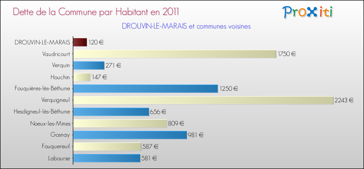 Dette par habitant de la commune en 2011 pour DROUVIN-LE-MARAIS et les communes proches Comparaison de la dette par habitant de la commune en 2011 pour DROUVIN-LE-MARAIS et les communes voisines