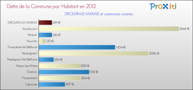 Dette par habitant de la commune en 2012 pour DROUVIN-LE-MARAIS et les communes proches Comparaison de la dette par habitant de la commune en 2012 pour DROUVIN-LE-MARAIS et les communes voisines