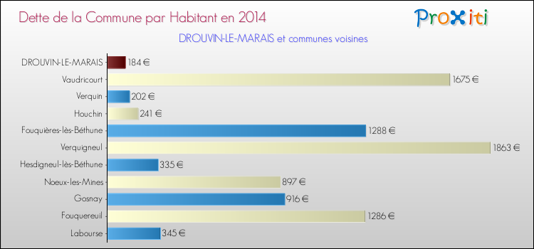 Dette par habitant de la commune en 2014 pour DROUVIN-LE-MARAIS et les communes proches Comparaison de la dette par habitant de la commune en 2014 pour DROUVIN-LE-MARAIS et les communes voisines