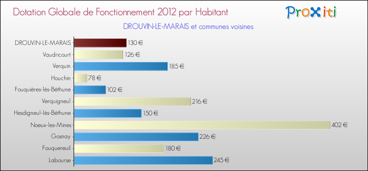 Montant des dotations globales de fonctionnement DGF par Habitant pour DROUVIN-LE-MARAIS et les communes proches Comparaison des des dotations globales de fonctionnement DGF par habitant pour DROUVIN-LE-MARAIS et les communes voisines
