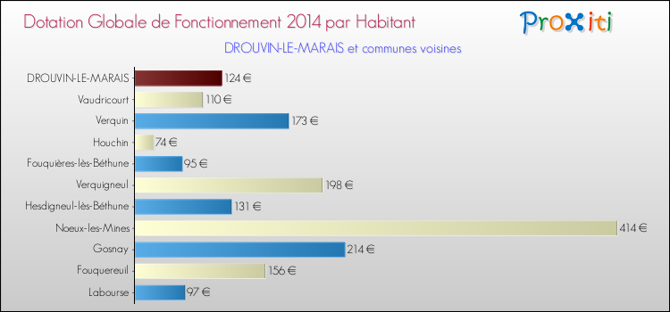 Montant des dotations globales de fonctionnement DGF par Habitant pour DROUVIN-LE-MARAIS et les communes proches en 2014. Comparaison des des dotations globales de fonctionnement DGF par habitant pour DROUVIN-LE-MARAIS et les communes voisines en 2014.