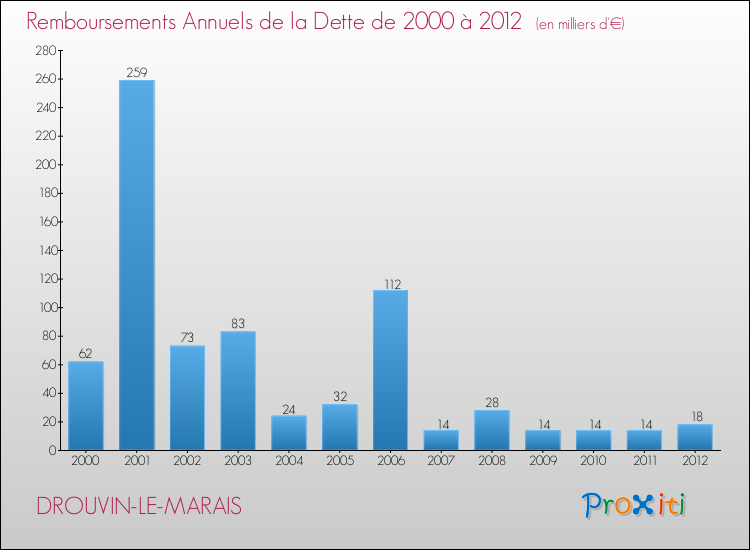 Evolution de l'annuité de la dette pour la commune de DROUVIN-LE-MARAIS de 2000 à 2012 Annuités de la dette pour DROUVIN-LE-MARAIS de 2000 à 2012