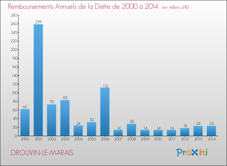 Evolution de l'annuité de la dette pour la commune de DROUVIN-LE-MARAIS de 2000 à 2014 Annuités de la dette pour DROUVIN-LE-MARAIS de 2000 à 2014