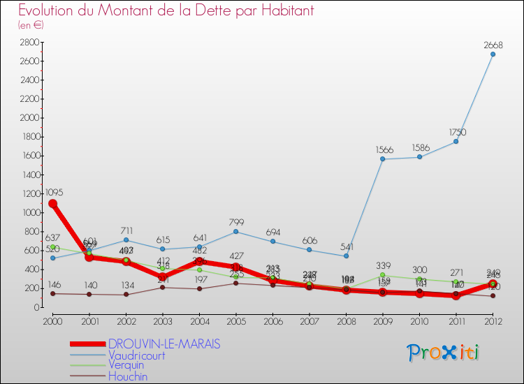 Evolution de la dette par habitant pour la commune de DROUVIN-LE-MARAIS et les communes proches de 2000 à 2012 Comparaison de la dette par habitant pour DROUVIN-LE-MARAIS et les communes voisines de 2000 à 2012