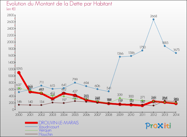 Evolution de la dette par habitant pour la commune de DROUVIN-LE-MARAIS et les communes proches de 2000 à 2014 Comparaison de la dette par habitant pour DROUVIN-LE-MARAIS et les communes voisines de 2000 à 2014