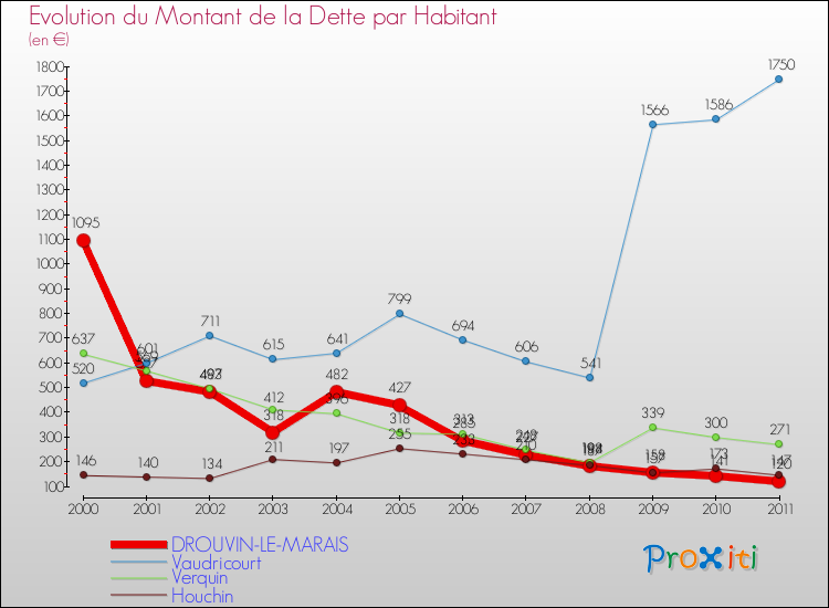 Evolution de la dette par habitant pour la commune de DROUVIN-LE-MARAIS et les communes proches Comparaison de la dette par habitant pour DROUVIN-LE-MARAIS et les communes voisines