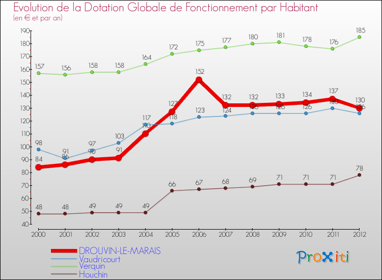 Evolution et montant de la dotation globale de fonctionnement par Habitant pour DROUVIN-LE-MARAIS et les communes proches Comparaison des dotations globales de fonctionnement par habitant pour DROUVIN-LE-MARAIS et les communes voisines