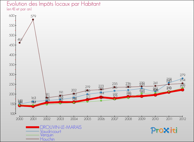 Evolution et montant des impôts locaux par Habitant pour DROUVIN-LE-MARAIS et les communes proches Comparaison des impôts locaux par habitant pour DROUVIN-LE-MARAIS et les communes voisines