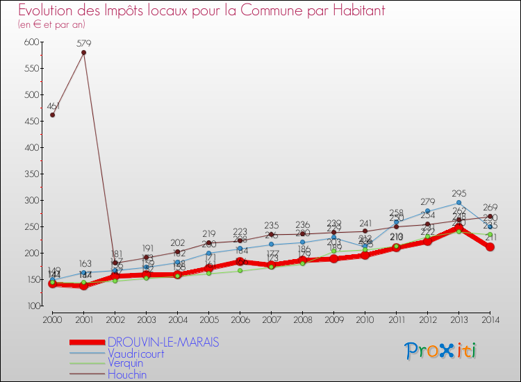 Evolution et montant des impôts locaux par Habitant pour DROUVIN-LE-MARAIS et les communes proches de 2000 à 2014 Comparaison des impôts locaux par habitant pour DROUVIN-LE-MARAIS et les communes voisines de 2000 à 2014