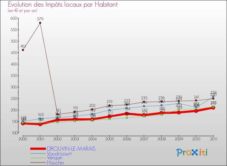 Evolution et montant des impôts locaux par Habitant pour DROUVIN-LE-MARAIS et les communes proches Comparaison des impôts locaux par habitant pour DROUVIN-LE-MARAIS et les communes voisines