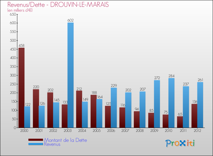 Evolution comparée de la dette et des revenus pour la commune de DROUVIN-LE-MARAIS de 2000 à 2012 Comparaison de la dette et des revenus pour DROUVIN-LE-MARAIS de 2000 à 2012