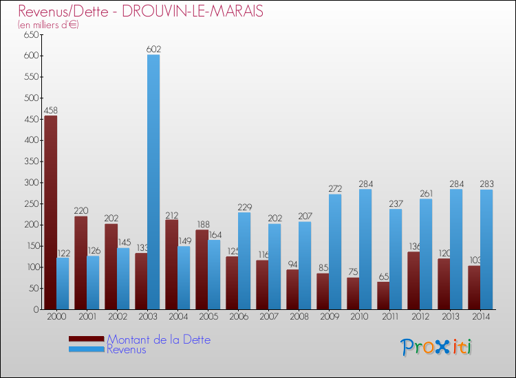 Evolution comparée de la dette et des revenus pour la commune de DROUVIN-LE-MARAIS de 2000 à 2014 Comparaison de la dette et des revenus pour DROUVIN-LE-MARAIS de 2000 à 2014