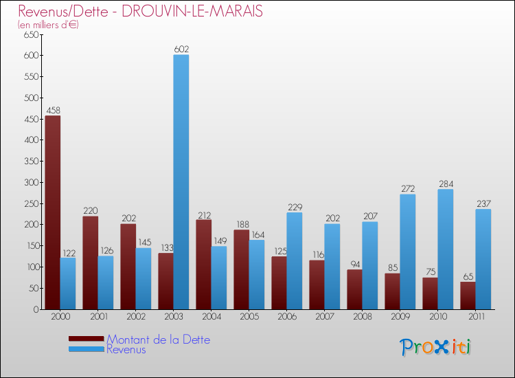 Evolution comparée de la dette et des revenus pour la commune de DROUVIN-LE-MARAIS de 2000 à 2011 Comparaison de la dette et des revenus pour DROUVIN-LE-MARAIS de 2000 à 2011