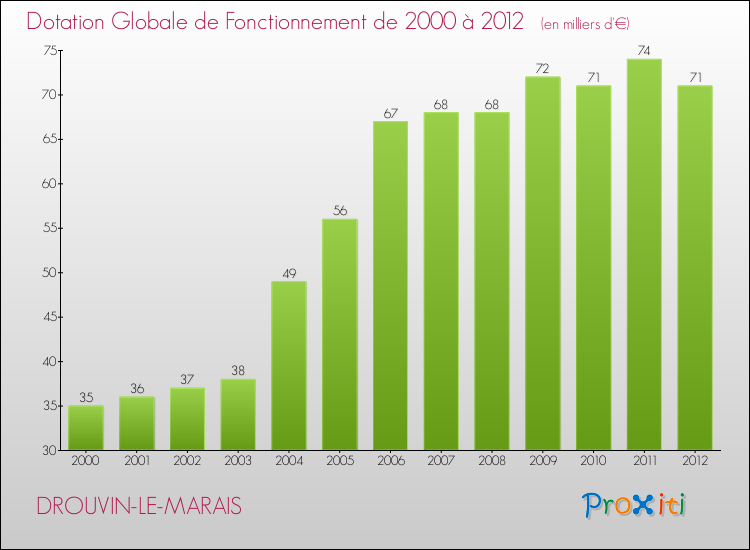 Evolution du montant de la Dotation Globale de Fonctionnement pour la commune de DROUVIN-LE-MARAIS de 2000 à 2012 Evolution du montant de la Dotation Globale de Fonctionnement pour DROUVIN-LE-MARAIS de 2000 à 2012