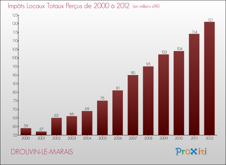 Evolution des Impôts Locaux pour la commune de DROUVIN-LE-MARAIS de 2000 à 2012 Evolution des Impôts Locaux pour DROUVIN-LE-MARAIS de 2000 à 2012