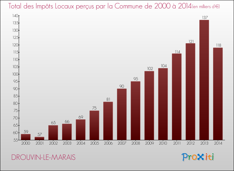 Evolution des Impôts Locaux pour la commune de DROUVIN-LE-MARAIS de 2000 à 2014 Evolution des Impôts Locaux pour DROUVIN-LE-MARAIS de 2000 à 2014