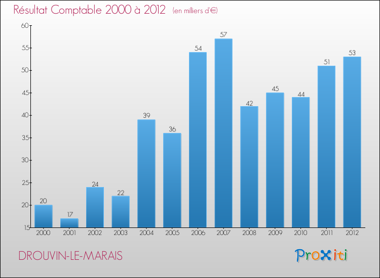Evolution du résultat comptable pour la commune de DROUVIN-LE-MARAIS de 2000 à 2012 Evolution du résultat comptable pour DROUVIN-LE-MARAIS de 2000 à 2012