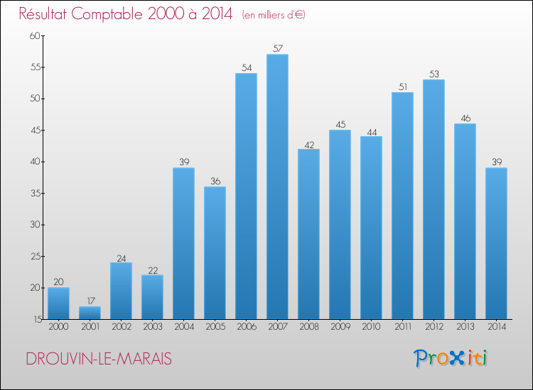 Evolution du résultat comptable pour la commune de DROUVIN-LE-MARAIS de 2000 à 2014 Evolution du résultat comptable pour DROUVIN-LE-MARAIS de 2000 à 2014