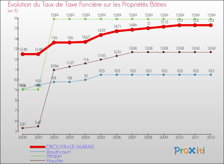 Evolution du taux de la taxe foncière sur le bati pour DROUVIN-LE-MARAIS et les communes proches de 2000 à 2012 Comparaison des taux de taxe foncière sur le bati pour DROUVIN-LE-MARAIS et les communes voisines de 2000 à 2012