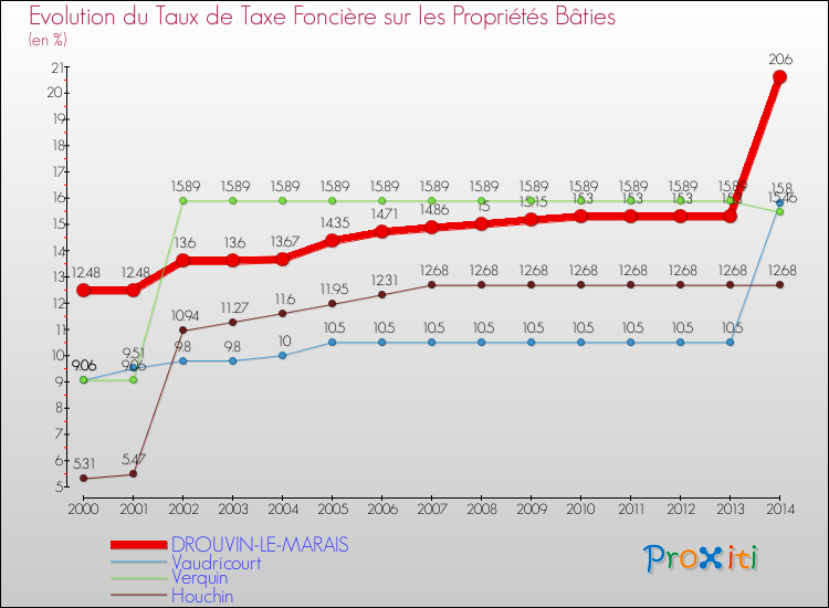 Evolution du taux de la taxe foncière sur le bati pour DROUVIN-LE-MARAIS et les communes proches de 2000 à 2014 Comparaison des taux de taxe foncière sur le bati pour DROUVIN-LE-MARAIS et les communes voisines de 2000 à 2014