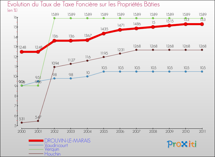 Evolution du taux de la taxe foncière sur le bati pour DROUVIN-LE-MARAIS et les communes proches Comparaison des taux de taxe foncière sur le bati pour DROUVIN-LE-MARAIS et les communes voisines