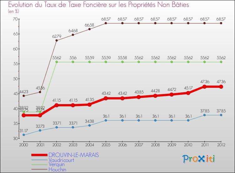 Evolution du taux de la taxe foncière sur les immeubles et terrains non batis pour DROUVIN-LE-MARAIS et les communes proches de 2000 à 2012 Comparaison des taux de la taxe foncière sur les immeubles et terrains non batis pour DROUVIN-LE-MARAIS et les communes voisines de 2000 à 2012