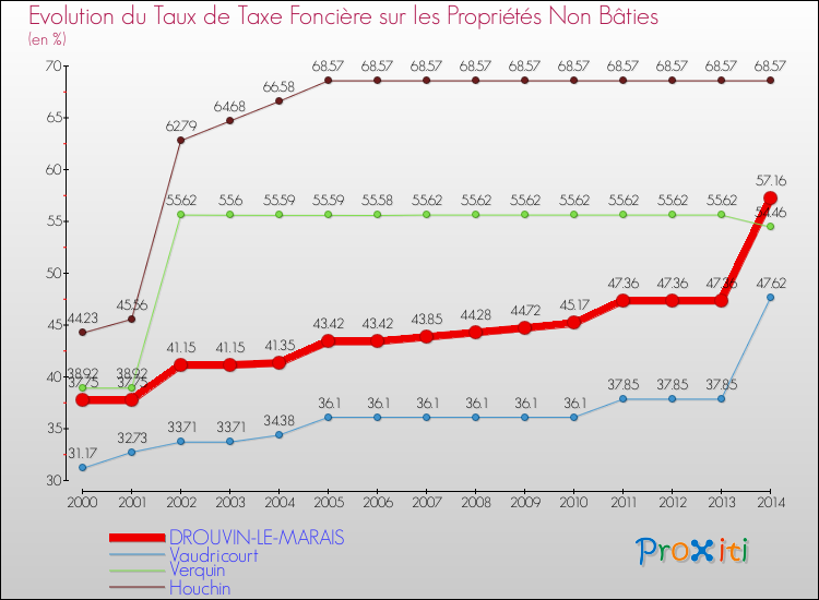Evolution du taux de la taxe foncière sur les immeubles et terrains non batis pour DROUVIN-LE-MARAIS et les communes proches de 2000 à 2014 Comparaison des taux de la taxe foncière sur les immeubles et terrains non batis pour DROUVIN-LE-MARAIS et les communes voisines de 2000 à 2014