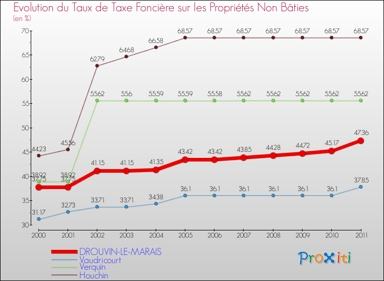 Evolution du taux de la taxe foncière sur les immeubles et terrains non batis pour DROUVIN-LE-MARAIS et les communes proches Comparaison des taux de la taxe foncière sur les immeubles et terrains non batis pour DROUVIN-LE-MARAIS et les communes voisines