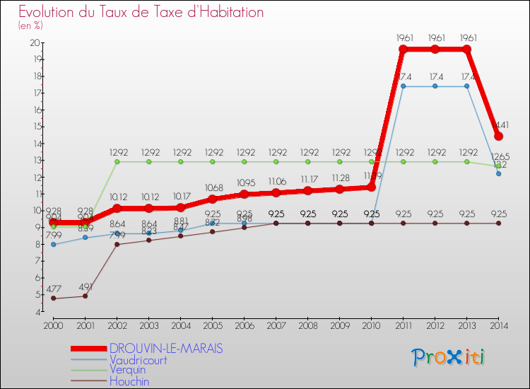 Evolution du taux de la taxe d'habitation pour DROUVIN-LE-MARAIS et les communes proches de 2000 à 2014 Comparaison des taux de la taxe d'habitation pour DROUVIN-LE-MARAIS et les communes voisines de 2000 à 2014