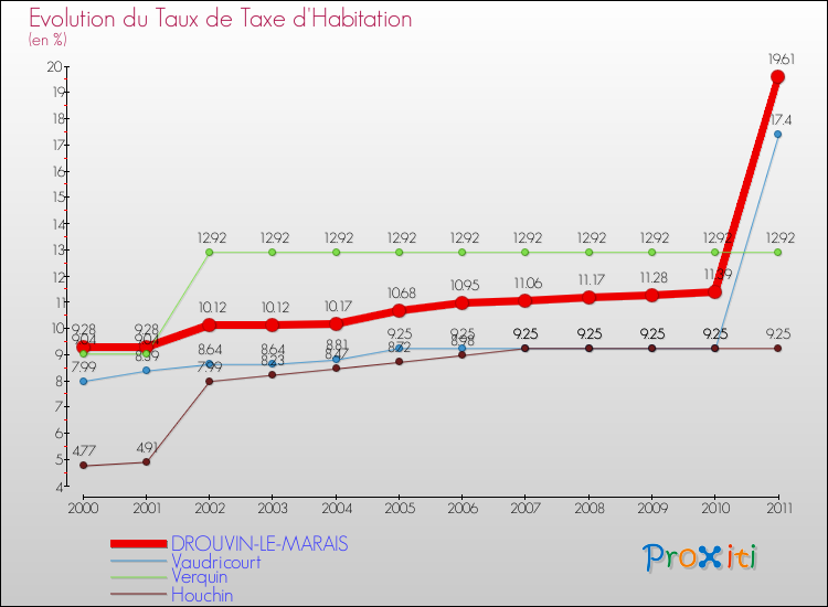Evolution du taux de la taxe d'habitation pour DROUVIN-LE-MARAIS et les communes proches Comparaison des taux de la taxe d'habitation pour DROUVIN-LE-MARAIS et les communes voisines