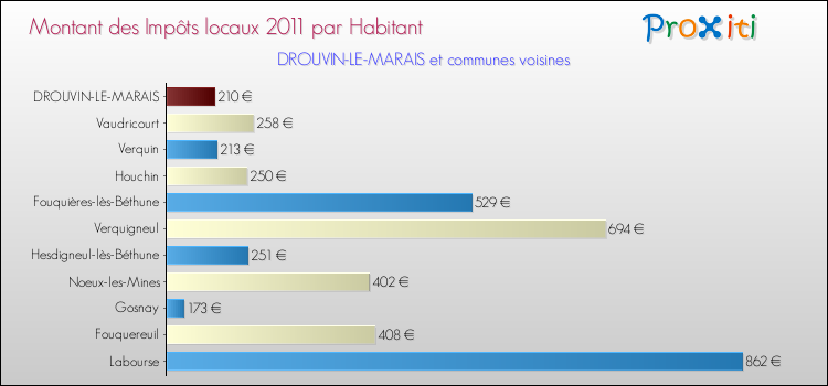 Montant des impôts locaux par Habitant pour DROUVIN-LE-MARAIS et les communes proches Comparaison des impôts locaux par habitant pour DROUVIN-LE-MARAIS et les communes voisines