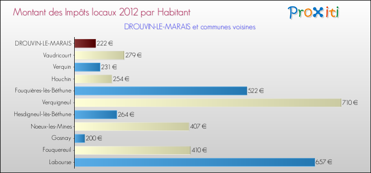 Montant des impôts locaux par Habitant pour DROUVIN-LE-MARAIS et les communes proches Comparaison des impôts locaux par habitant pour DROUVIN-LE-MARAIS et les communes voisines