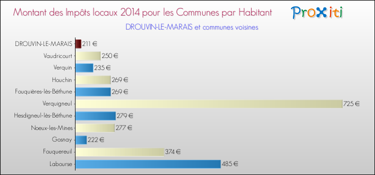 Montant des impôts locaux par Habitant pour DROUVIN-LE-MARAIS et les communes proches en 2014 Comparaison des impôts locaux par habitant pour DROUVIN-LE-MARAIS et les communes voisines en 2014