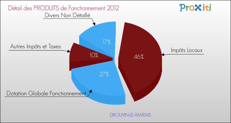 Décomposition du Budget de Fonctionnement 2012 de la commune de DROUVIN-LE-MARAIS Budget de Fonctionnement 2012 pour la commune de DROUVIN-LE-MARAIS