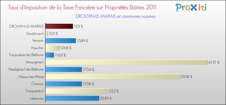 Taux d'imposition de la taxe foncière sur le bati 2011 pour DROUVIN-LE-MARAIS et les communes proches Comparaison des taux d'imposition de la taxe foncière sur le bati 2011 pour DROUVIN-LE-MARAIS et les communes voisines