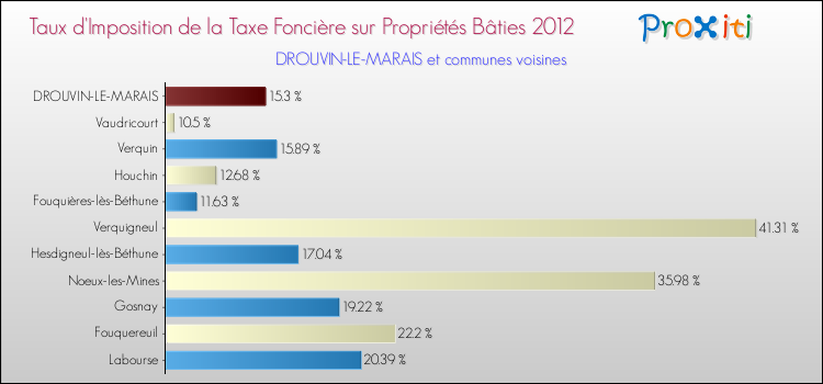 Taux d'imposition de la taxe foncière sur le bati 2012 pour DROUVIN-LE-MARAIS et les communes proches Comparaison des taux d'imposition de la taxe foncière sur le bati 2012 pour DROUVIN-LE-MARAIS et les communes voisines