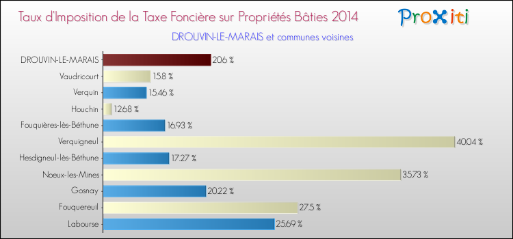 Taux d'imposition de la taxe foncière sur le bati 2014 pour DROUVIN-LE-MARAIS et les communes proches Comparaison des taux d'imposition de la taxe foncière sur le bati 2014 pour DROUVIN-LE-MARAIS et les communes voisines