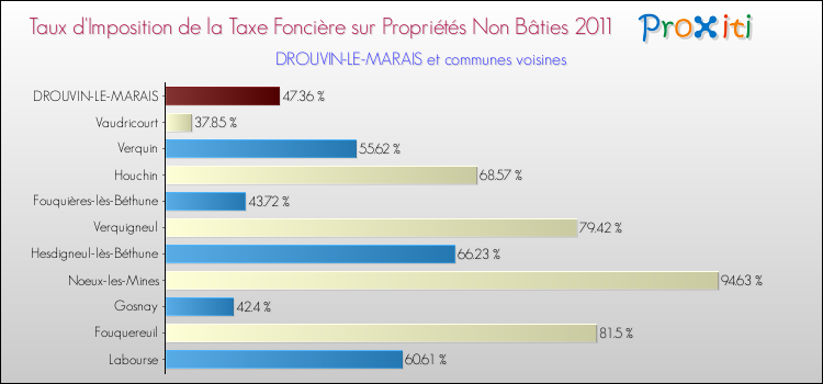 Taux d'imposition de la taxe foncière sur les immeubles et terrains non batis 2011 pour DROUVIN-LE-MARAIS et les communes proches Comparaison des taux d'imposition de la taxe foncière sur les immeubles et terrains non batis 2011 pour DROUVIN-LE-MARAIS et les communes voisines