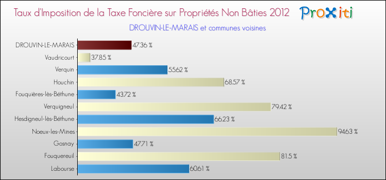 Taux d'imposition de la taxe foncière sur les immeubles et terrains non batis 2012 pour DROUVIN-LE-MARAIS et les communes proches Comparaison des taux d'imposition de la taxe foncière sur les immeubles et terrains non batis 2012 pour DROUVIN-LE-MARAIS et les communes voisines