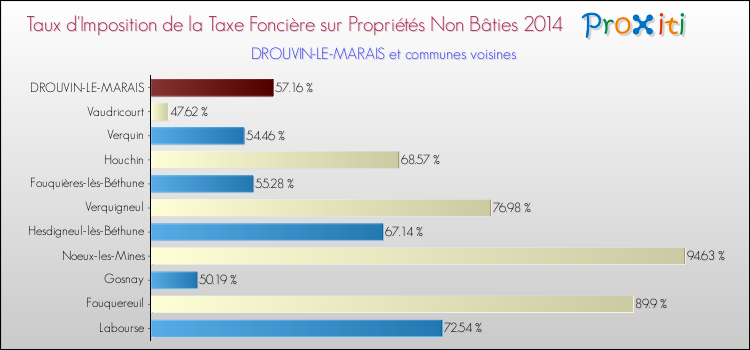 Taux d'imposition de la taxe foncière sur les immeubles et terrains non batis 2014 pour DROUVIN-LE-MARAIS et les communes proches Comparaison des taux d'imposition de la taxe foncière sur les immeubles et terrains non batis 2014 pour DROUVIN-LE-MARAIS et les communes voisines